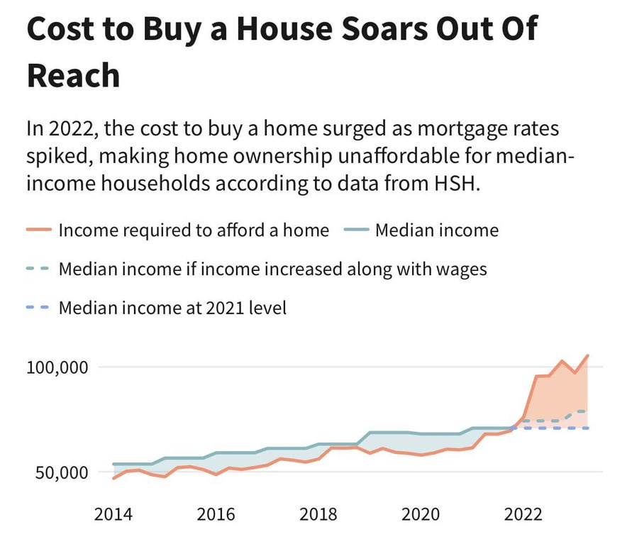 The meme is a humorous illustration of a house with a price tag that's been inflated to an absurdly high number, likely in the millions or even billions. The text above the house reads: "I can finally afford a house... because I've been living in a cardboard box for 20 years".